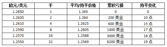 世上竟然真有100%红利的交易策略？！