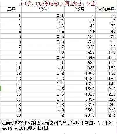 马丁格尔交易策略，横扫千军照旧孤注一掷？