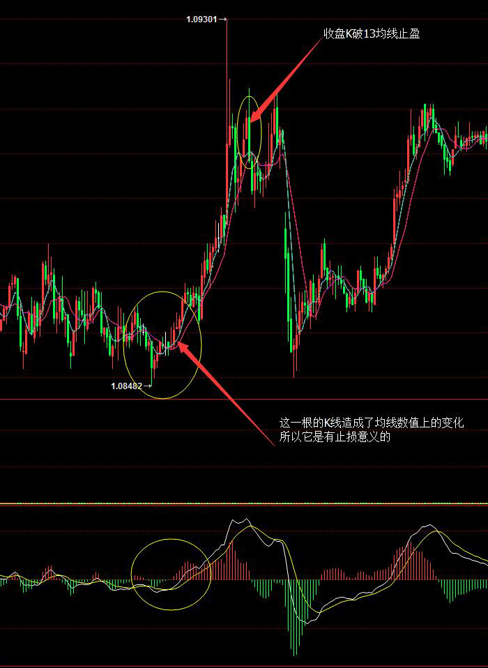 历经3年，分享本人在交易中的一套MACD+均线体系！