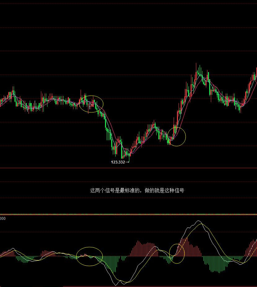 历经3年，分享本人在交易中的一套MACD+均线体系！