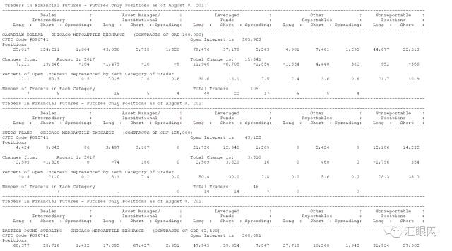 一文教你如何看懂CFTC持仓报告外汇篇
