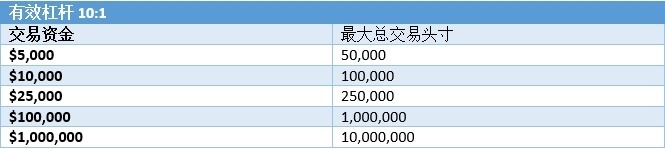 我必要在外汇交易中投入多少资金？