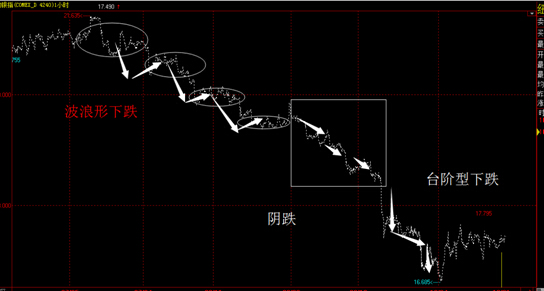 外汇交易中的趋势和谋利生理