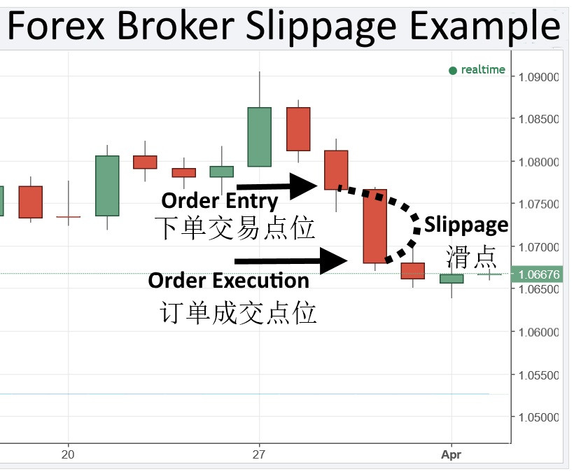 关于滑点你必要知道的事——外汇交易常见题目之滑点篇