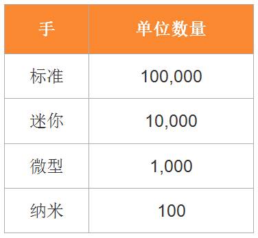 我能够以100美元开始外汇交易吗？