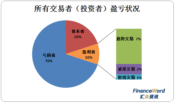 外汇交易做短线？做长线？做交易多年的“老题目”总算有答案了！