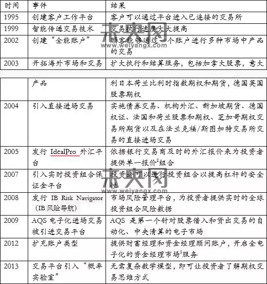 盈透证券的故事创建主动化交易体系，一年赚2500万美金