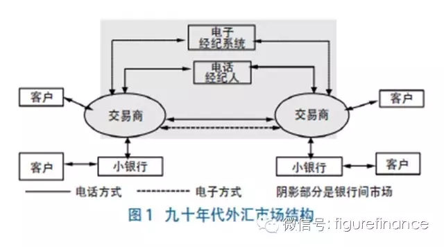 外汇交易体例的演变、影响