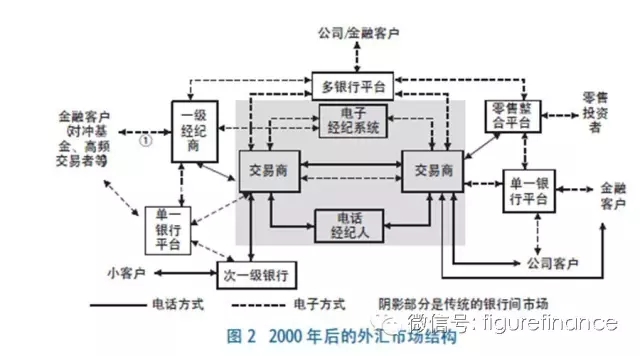 外汇交易体例的演变、影响