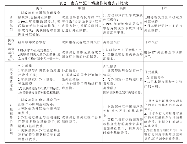 西方国家是怎样进行外汇市场操作的？