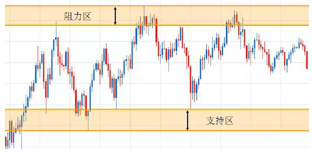 水平支撑阻力位