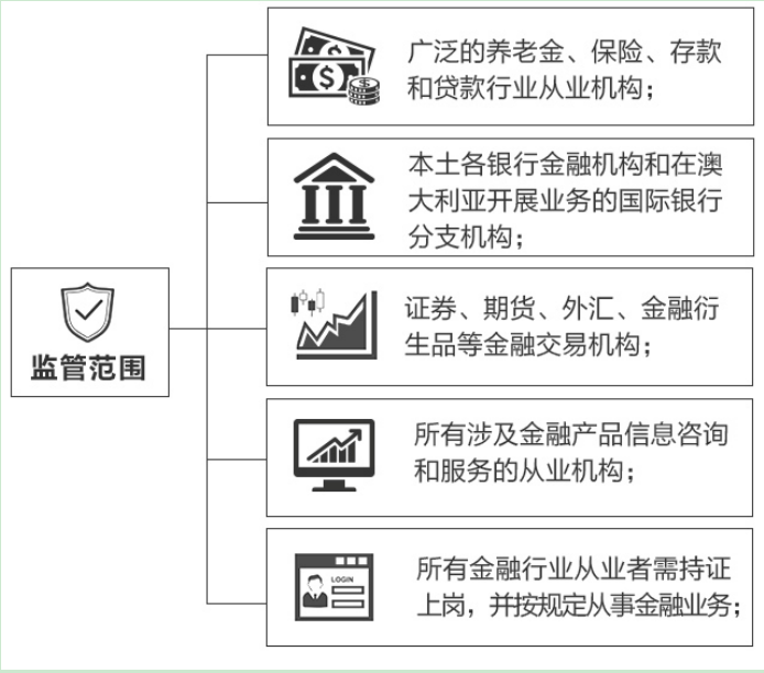 澳大利亚证券和投资委员会ASIC