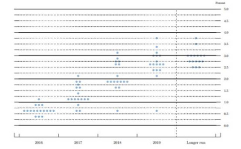 美联储点阵图