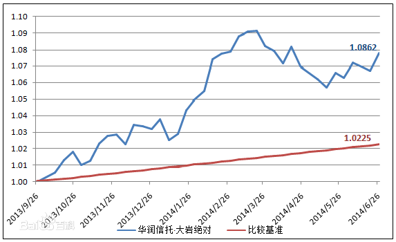 存续期