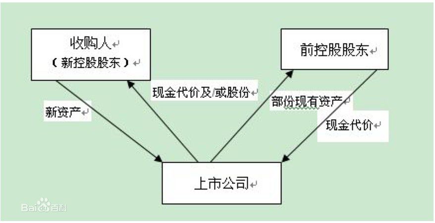 买壳上市