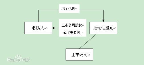 买壳上市