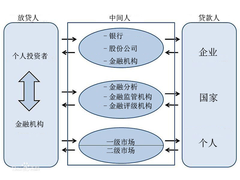 资本市场