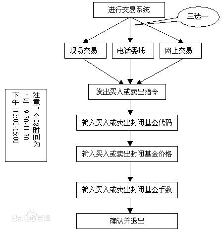 封闭式基金