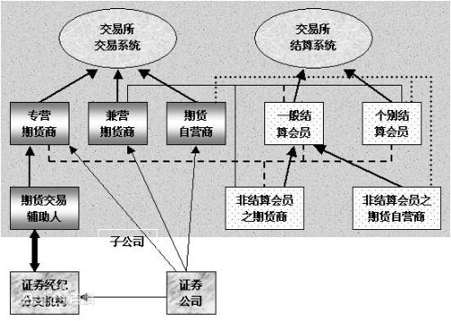 期货交易所