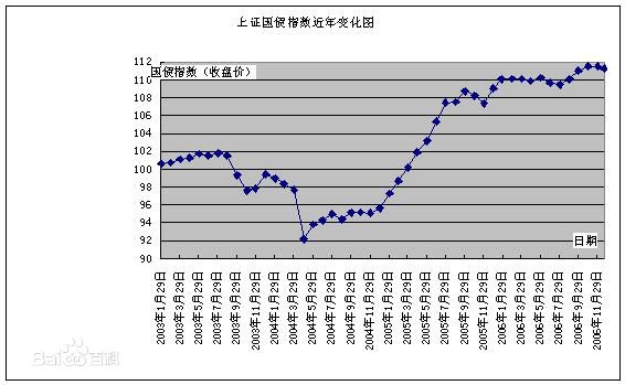 债券