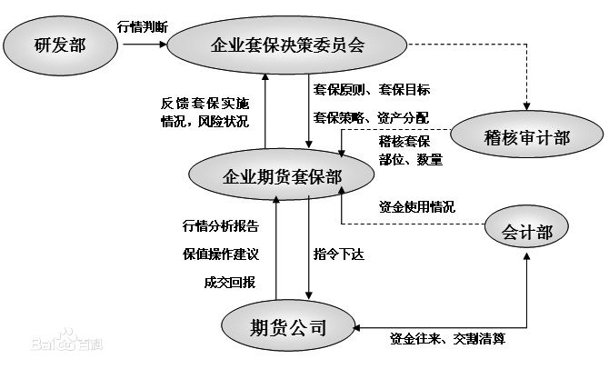 套期保值