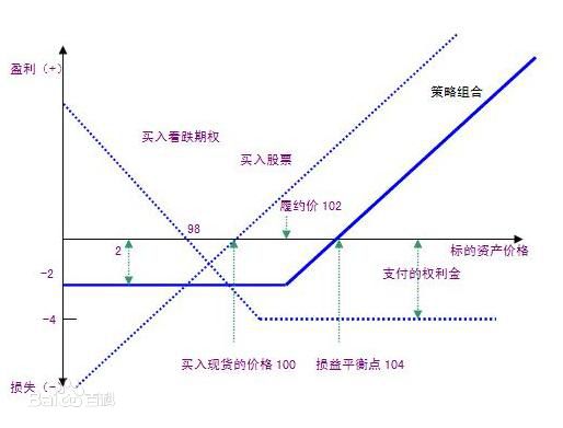 看跌期权