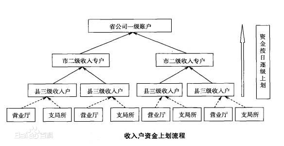 资金管理