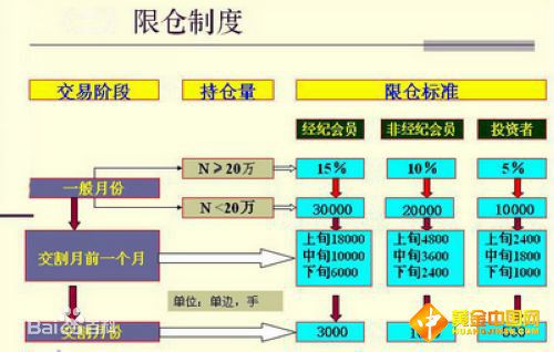 限仓制度