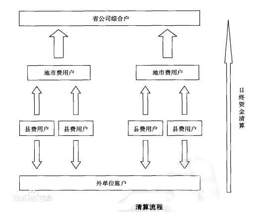 资金管理