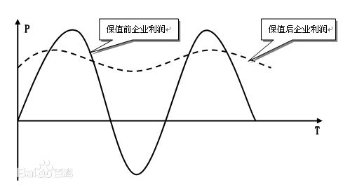 套期保值