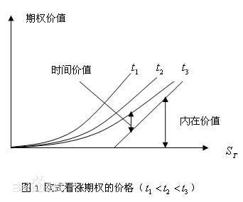 欧式期权