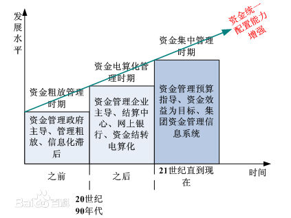 资金管理