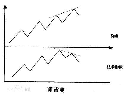 指标背离