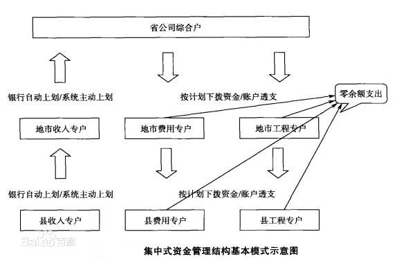 资金管理