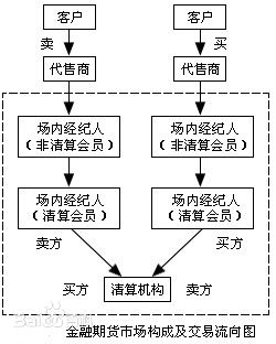 金融期货