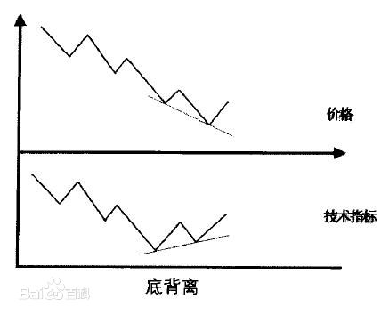 指标背离