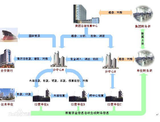 资金管理