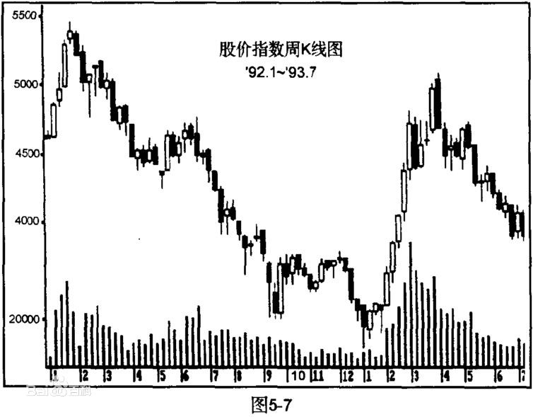 多头市场（牛市）