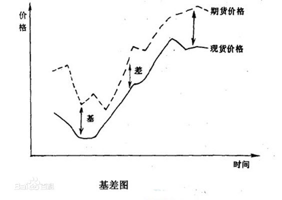 基差