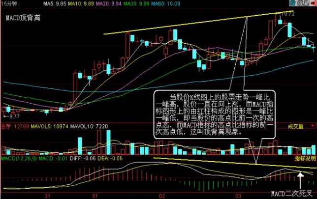 新股民做波段必学基础---MACD背离知多少