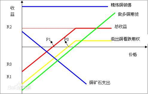 看跌期权