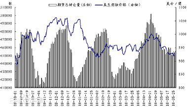 总持仓量